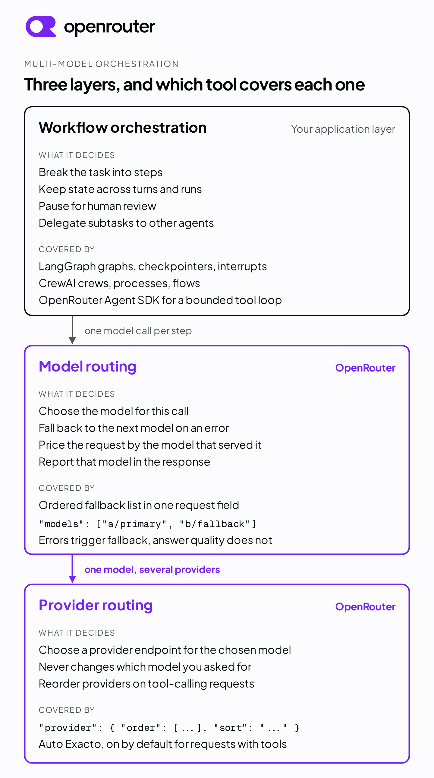 Diagram of three layers. Workflow orchestration at the top covers planning, state, memory, human review, and delegation, and is provided by LangGraph, CrewAI, or the OpenRouter Agent SDK for bounded tool loops. Model routing in the middle covers choosing a model per call and error-driven fallback through the OpenRouter models list. Provider routing at the bottom covers choosing a provider endpoint for the chosen model, with Auto Exacto reordering providers on tool-calling requests.